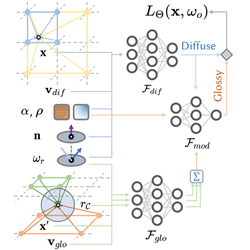 Neural Cone Radiosity network diagram