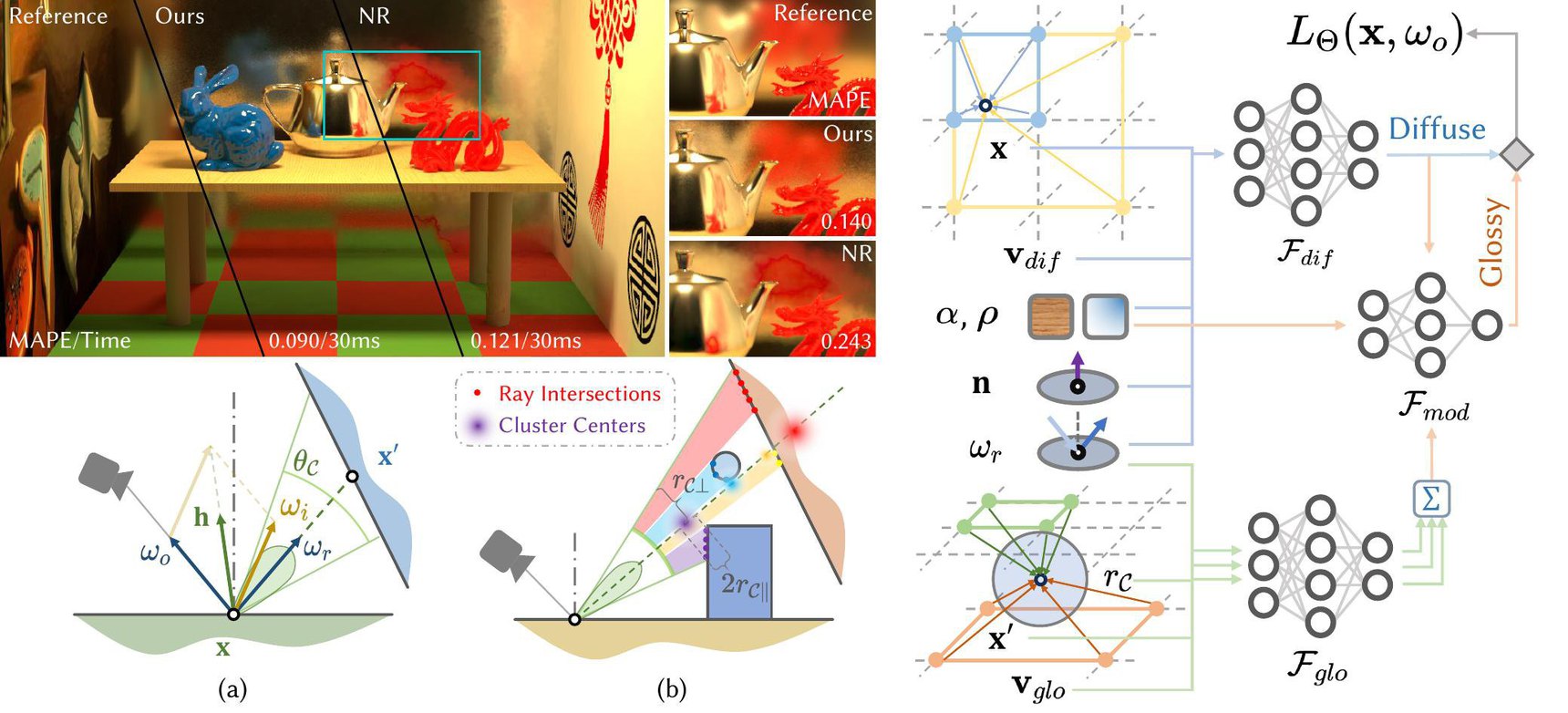 Neural Cone Radiosity teaser: glossy comparisons and method overview
