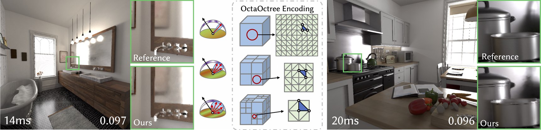 OctaOctree teaser: bathroom and kitchen comparisons with encoding diagram